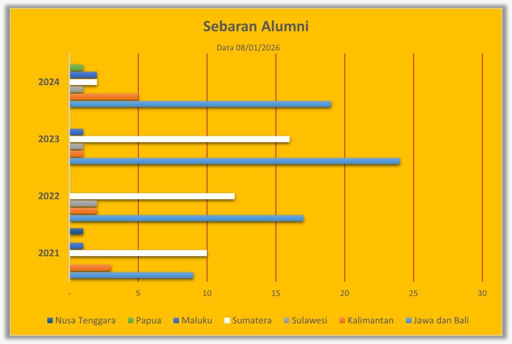 sebaran alumni pkim2025